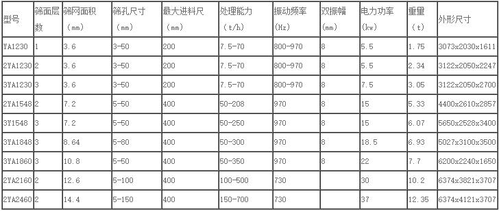 圆振动筛技术参数
